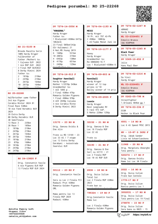 RO 25-22268 Antofie Catalin Halfbrtother same father 3rd Ace Pigeon Corabia Winter 2024 81  Final Race 530km  10 Ace Fond Horodnic 0LR 2024 39 Extra Derby  88 Derby Horodnic OLR 30 Semifinala  13 Race 3     235km 28 Race 1     105km 2   1810p     219km 2   2470p     219km 3   2615p     164km 10  2615p     164km 21  1810p     219km