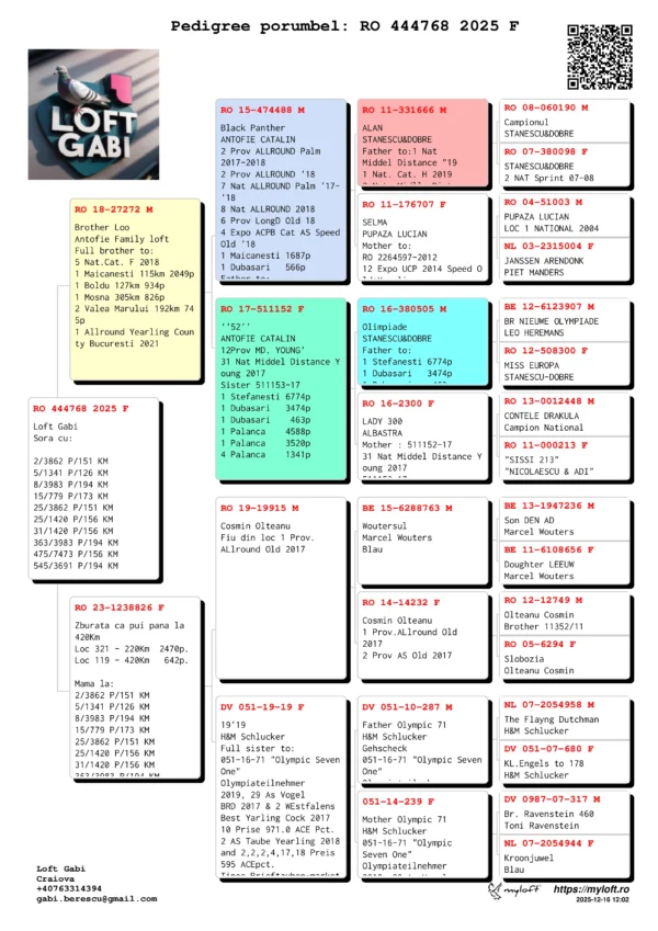 RO 444768 2025 Femela Berescu Gabriel Sora cu:  2/3862 P/151 KM 5/1341 P/126 KM 8/3983 P/194 KM 15/779 P/173 KM 25/3862 P/151 KM 25/1420 P/156 KM 31/1420 P/156 KM
