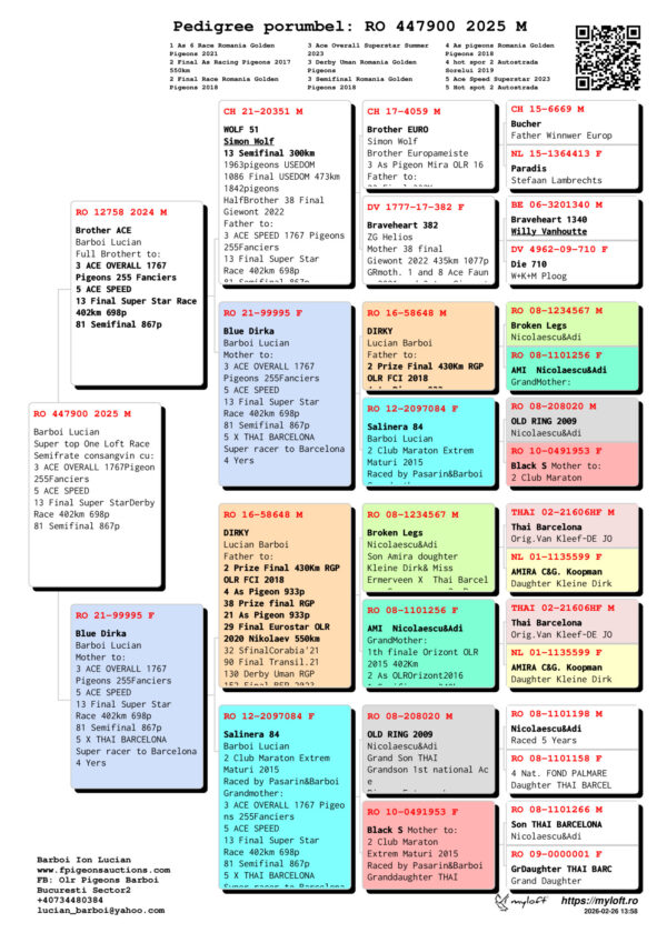 RO 447900 2025 Barboi Lucian Super top One Loft Race Semifrate consangvin cu: 3 ACE OVERALL 1767Pigeon 255Fanciers 5 ACE SPEED  13 Final Super StarDerby Race 402km 698p 81 Semifinal 867p